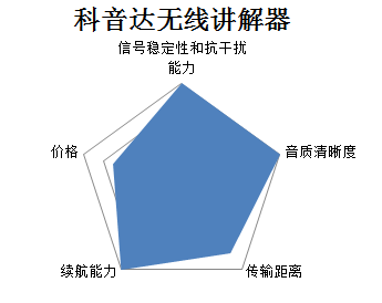 無(wú)線講解器使用測(cè)評(píng)